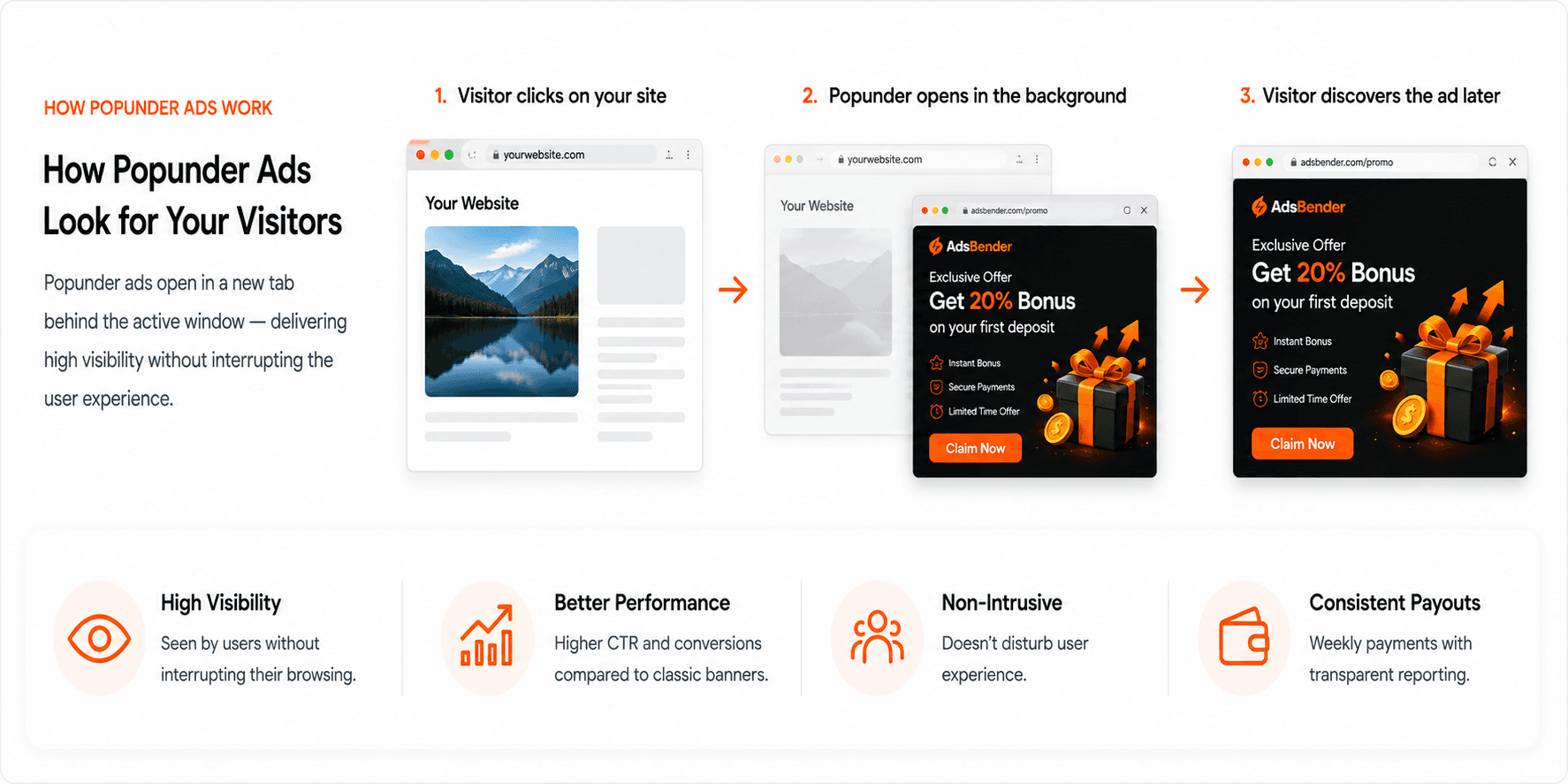 How Popunder ads look for your visitors: 1. Visitor clicks on your site, 2. Popunder opens in the background, 3. Visitor discovers the ad later. High Visibility, Better Performance, Non-Intrusive, Consistent Payouts.